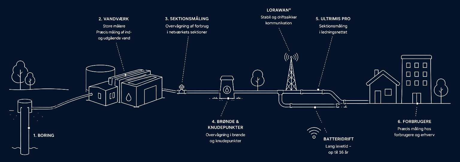 Ecosystem